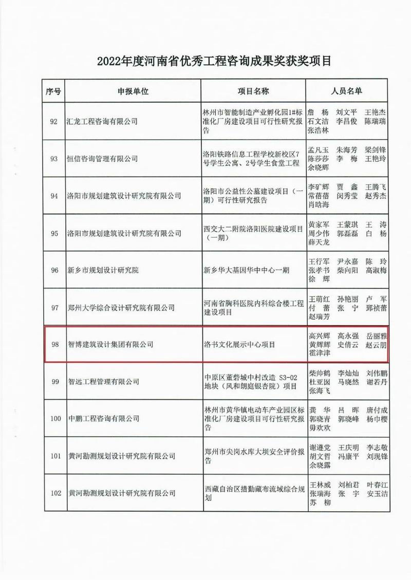 智博喜訊丨智博集團(tuán)多個(gè)項(xiàng)目榮獲“2022年度河南省工程咨詢成果獎(jiǎng)”